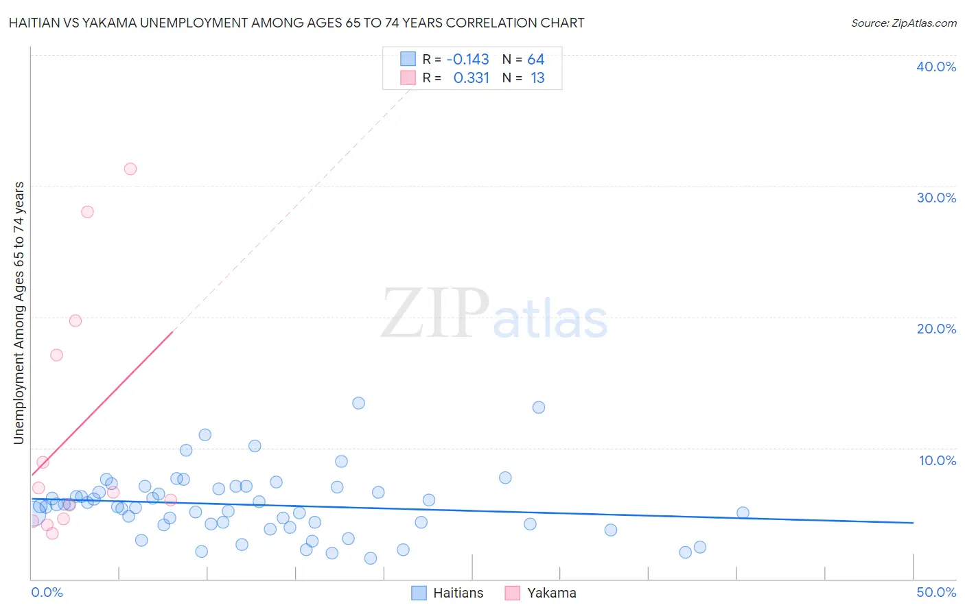 Haitian vs Yakama Unemployment Among Ages 65 to 74 years