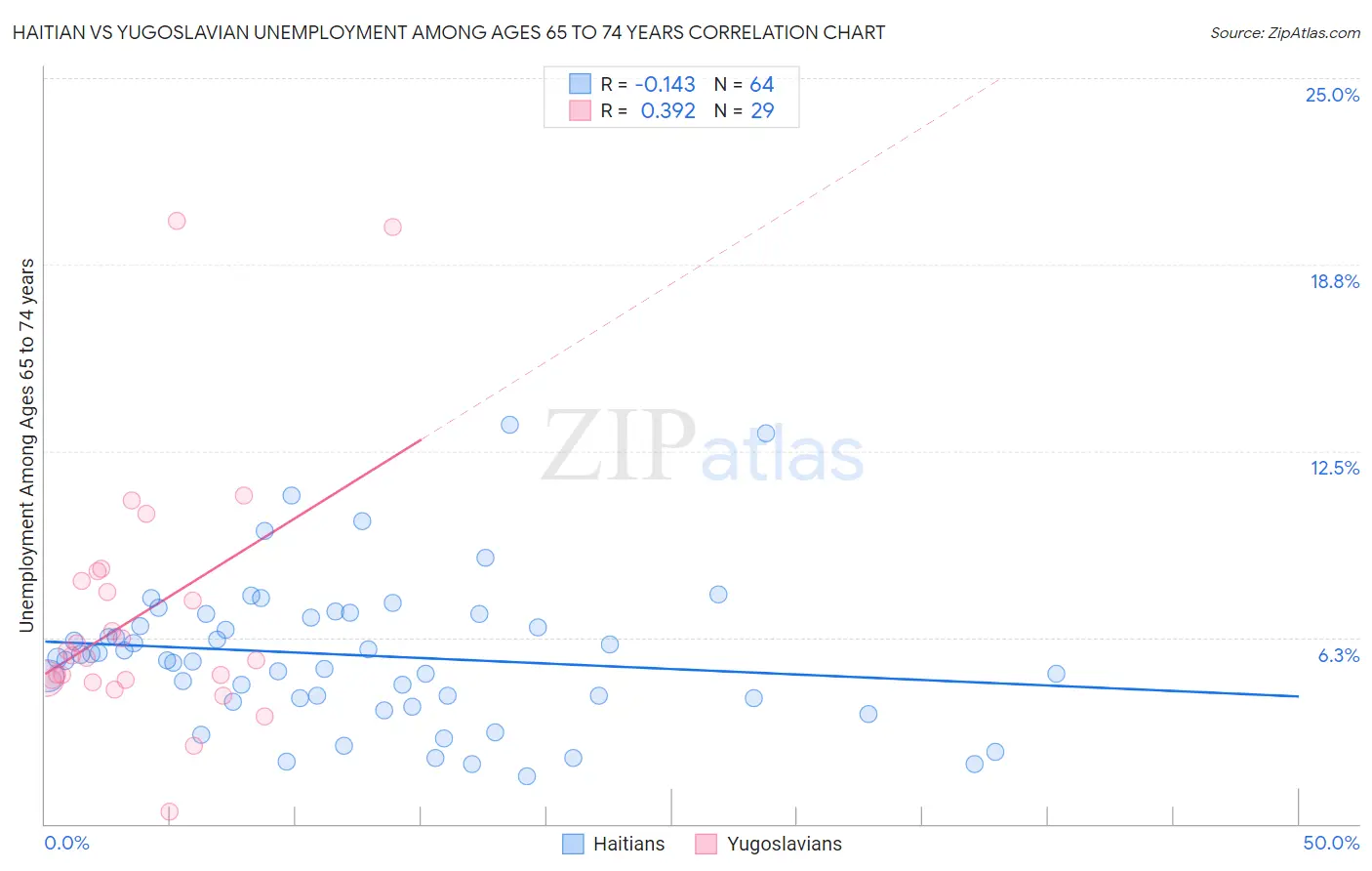 Haitian vs Yugoslavian Unemployment Among Ages 65 to 74 years