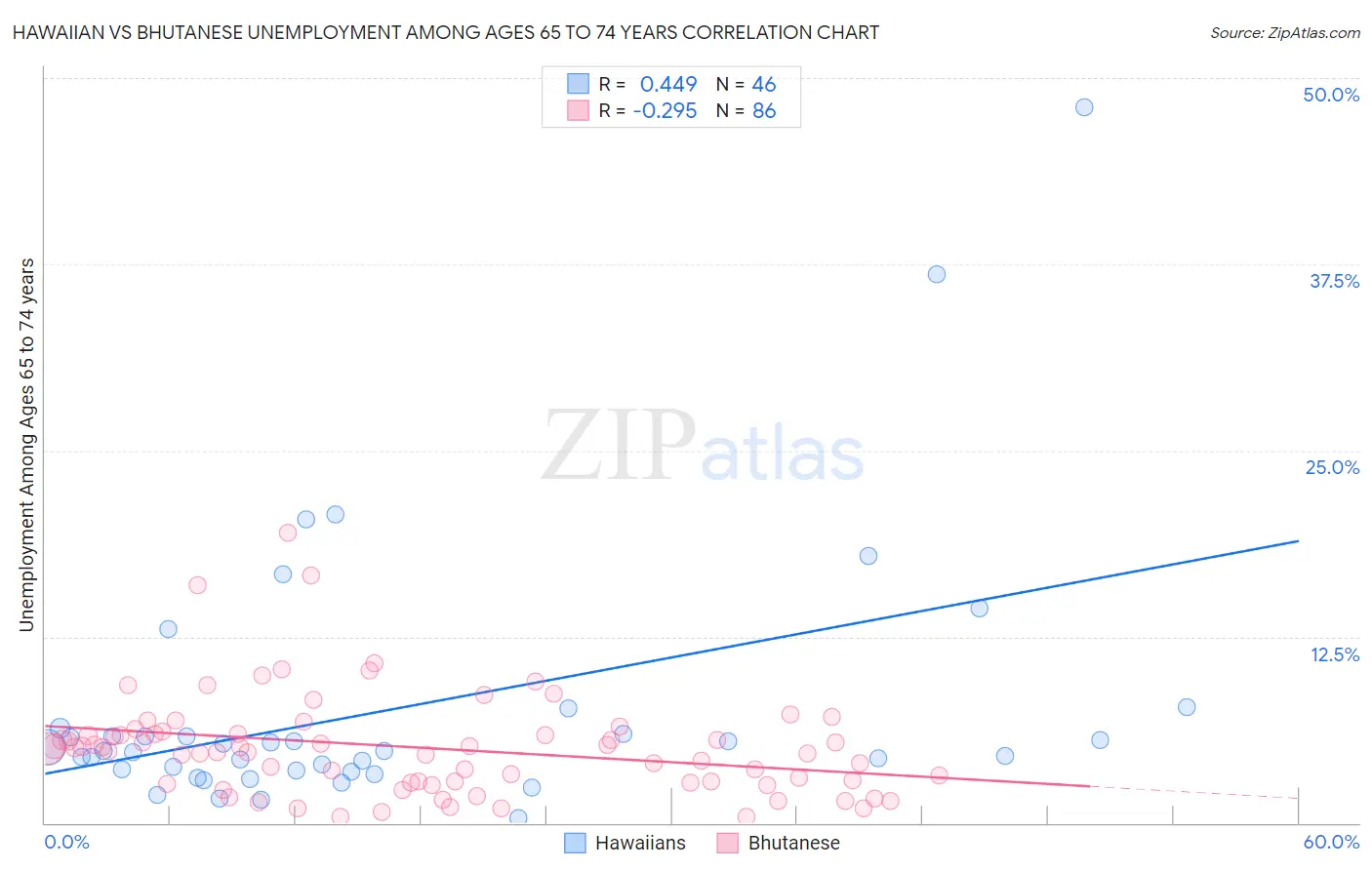 Hawaiian vs Bhutanese Unemployment Among Ages 65 to 74 years