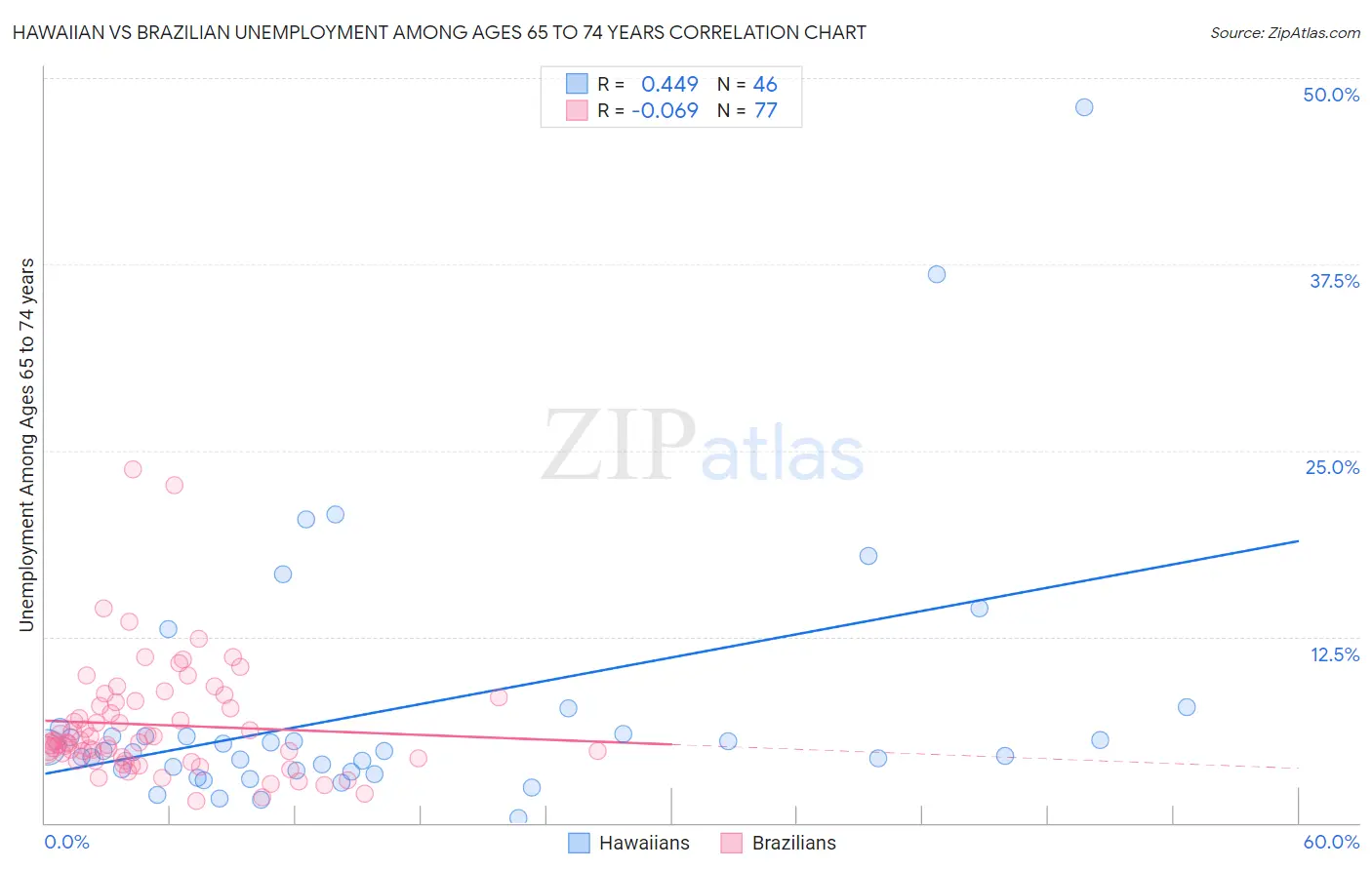 Hawaiian vs Brazilian Unemployment Among Ages 65 to 74 years