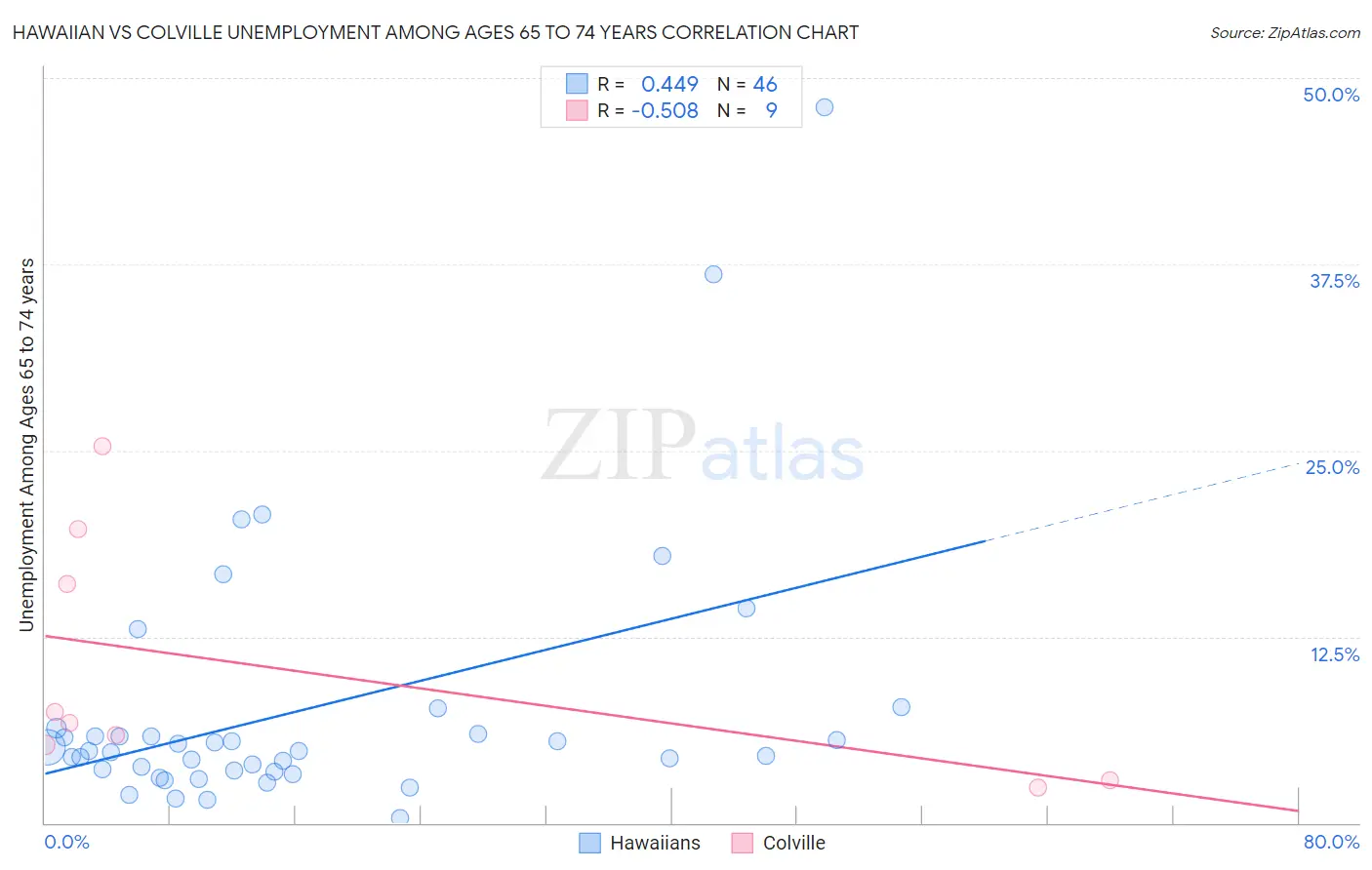 Hawaiian vs Colville Unemployment Among Ages 65 to 74 years