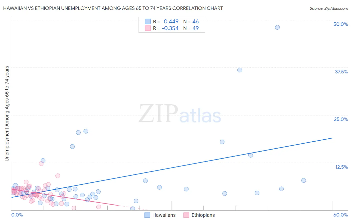 Hawaiian vs Ethiopian Unemployment Among Ages 65 to 74 years