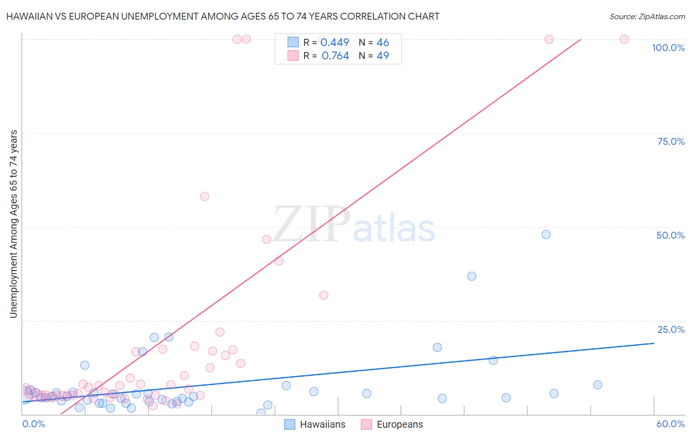 Hawaiian vs European Unemployment Among Ages 65 to 74 years