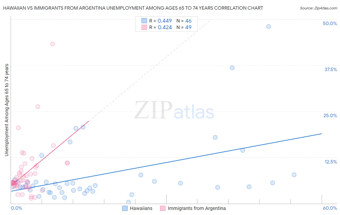 Hawaiian vs Immigrants from Argentina Unemployment Among Ages 65 to 74 years