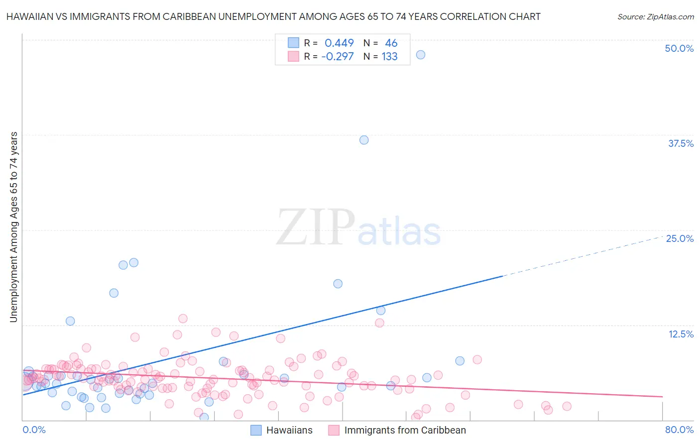 Hawaiian vs Immigrants from Caribbean Unemployment Among Ages 65 to 74 years