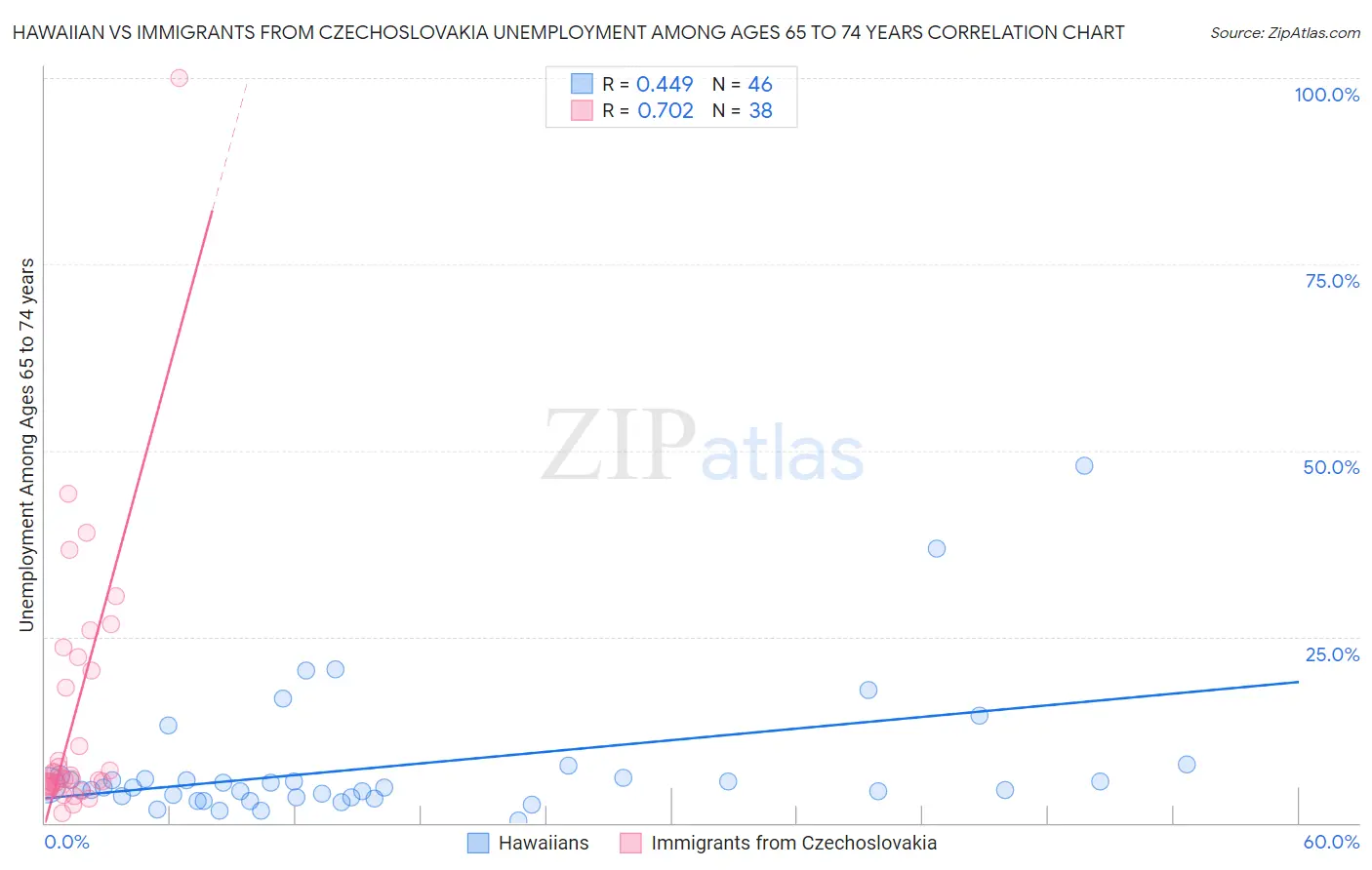 Hawaiian vs Immigrants from Czechoslovakia Unemployment Among Ages 65 to 74 years