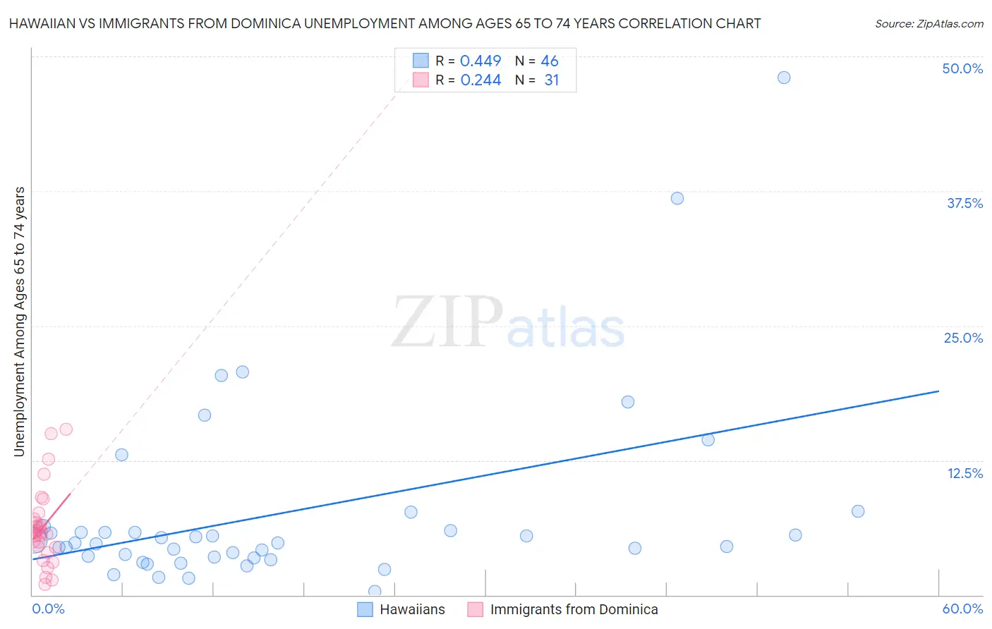 Hawaiian vs Immigrants from Dominica Unemployment Among Ages 65 to 74 years