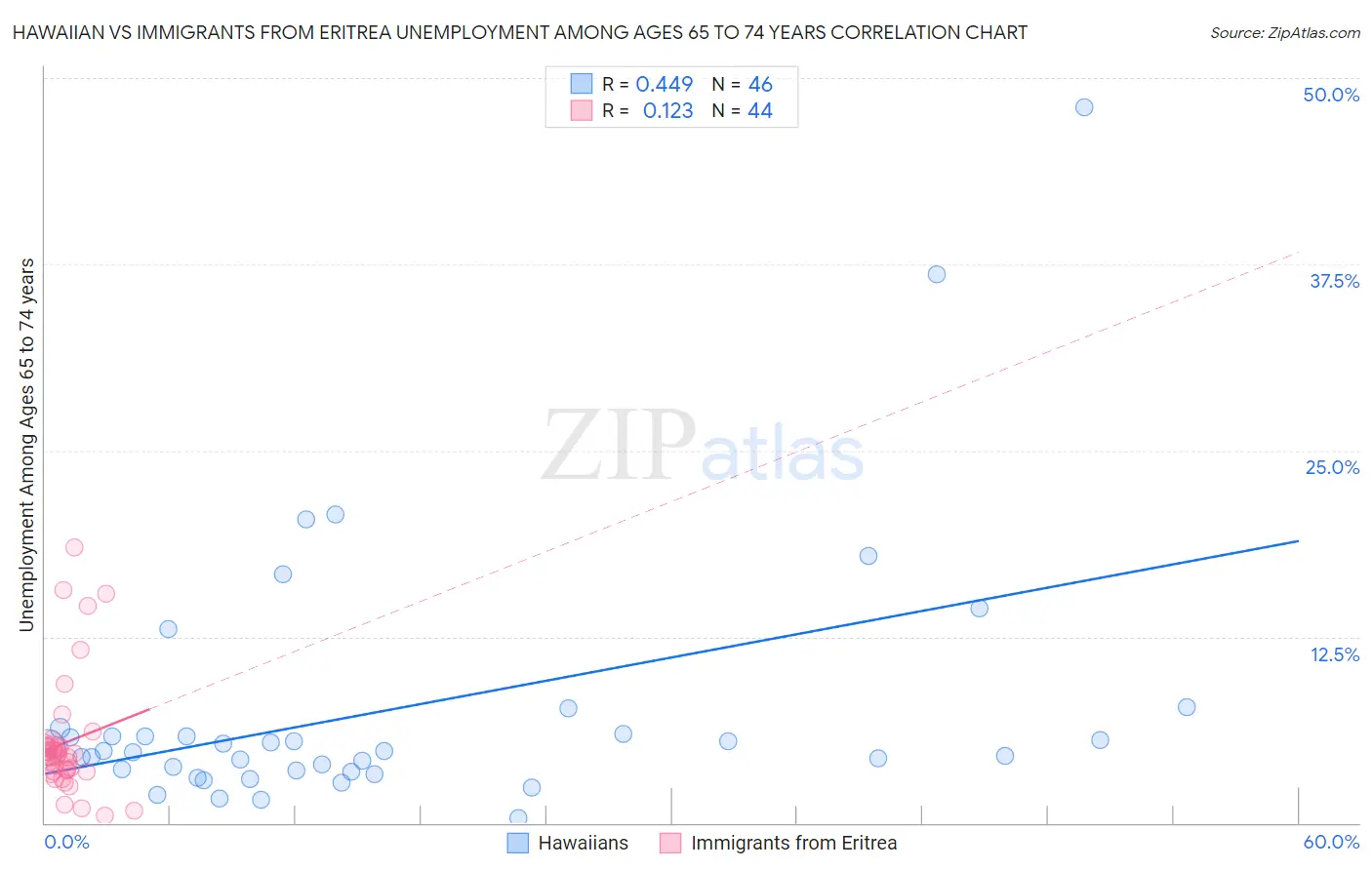 Hawaiian vs Immigrants from Eritrea Unemployment Among Ages 65 to 74 years