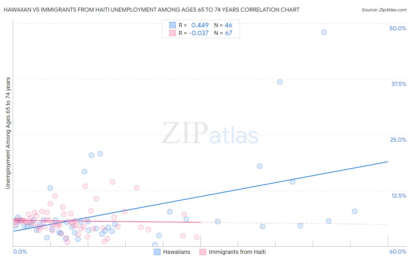 Hawaiian vs Immigrants from Haiti Unemployment Among Ages 65 to 74 years