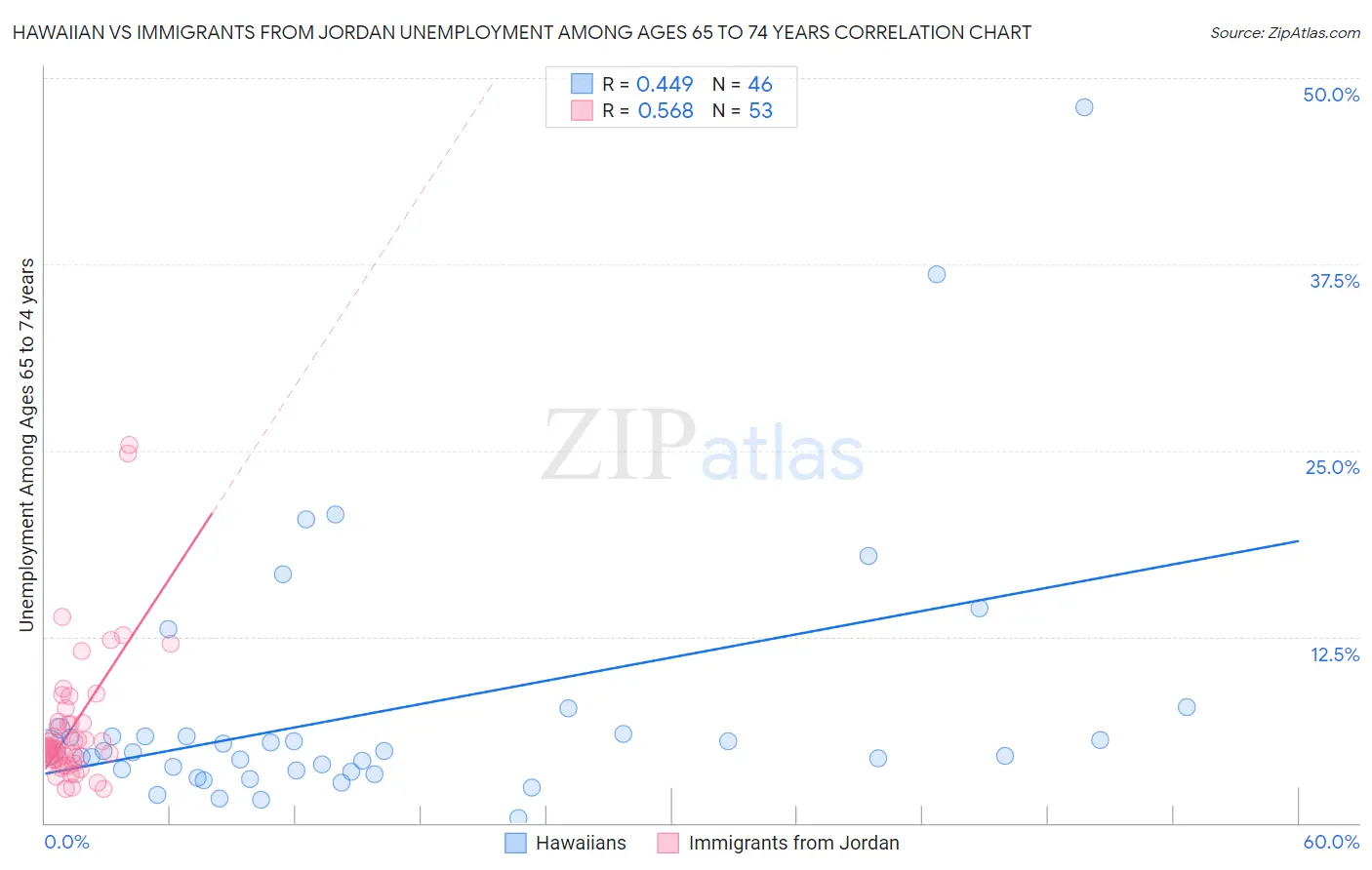 Hawaiian vs Immigrants from Jordan Unemployment Among Ages 65 to 74 years