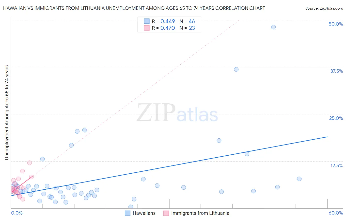 Hawaiian vs Immigrants from Lithuania Unemployment Among Ages 65 to 74 years