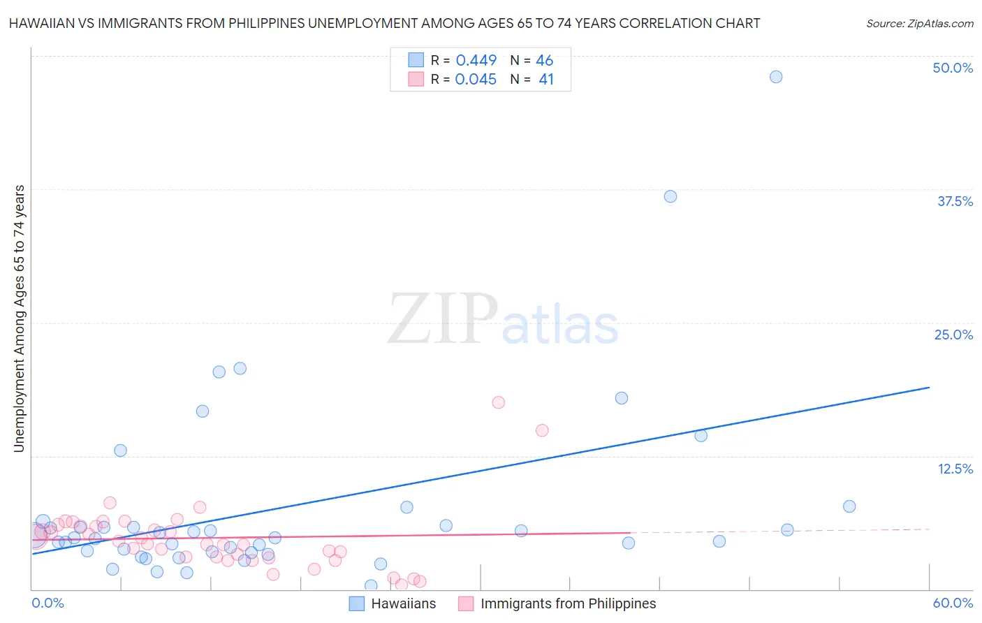 Hawaiian vs Immigrants from Philippines Unemployment Among Ages 65 to 74 years