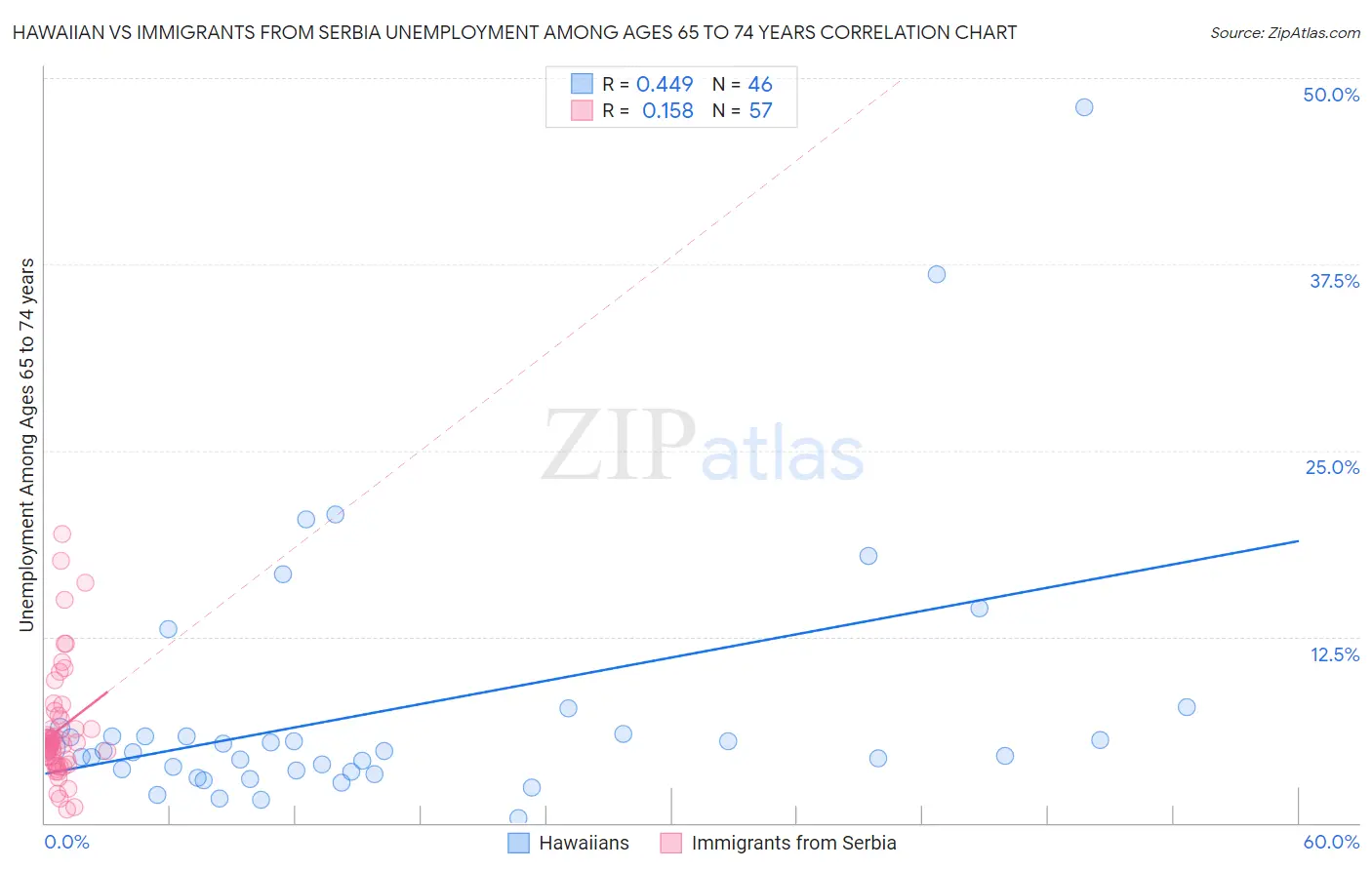 Hawaiian vs Immigrants from Serbia Unemployment Among Ages 65 to 74 years