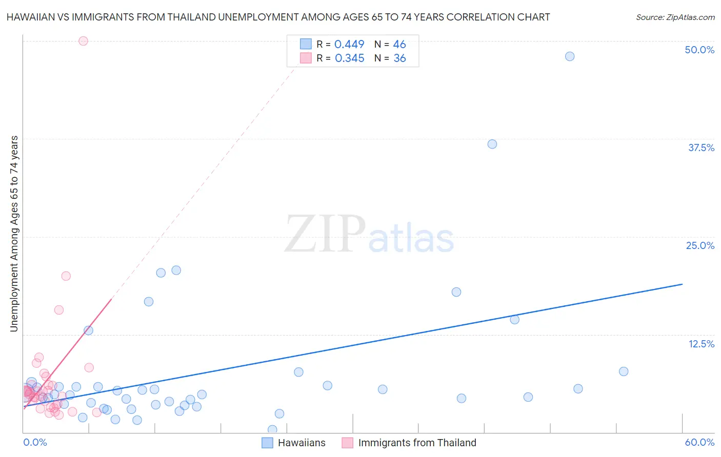 Hawaiian vs Immigrants from Thailand Unemployment Among Ages 65 to 74 years