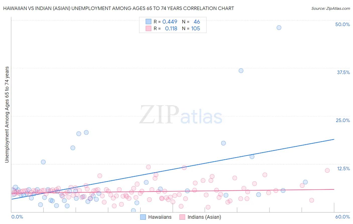 Hawaiian vs Indian (Asian) Unemployment Among Ages 65 to 74 years