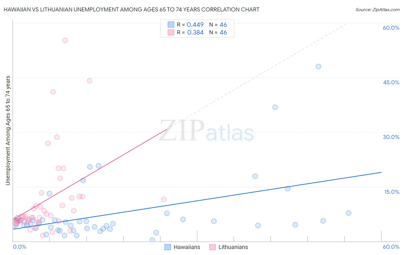 Hawaiian vs Lithuanian Unemployment Among Ages 65 to 74 years