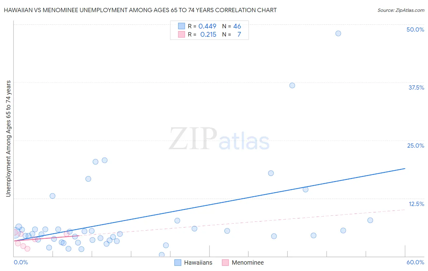 Hawaiian vs Menominee Unemployment Among Ages 65 to 74 years