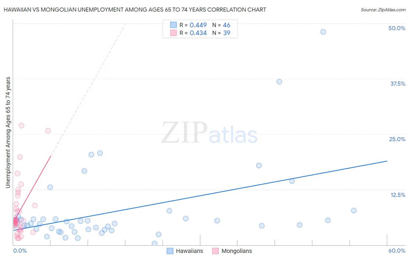 Hawaiian vs Mongolian Unemployment Among Ages 65 to 74 years