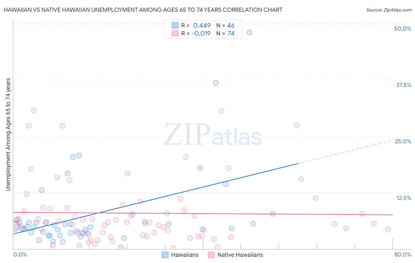 Hawaiian vs Native Hawaiian Unemployment Among Ages 65 to 74 years