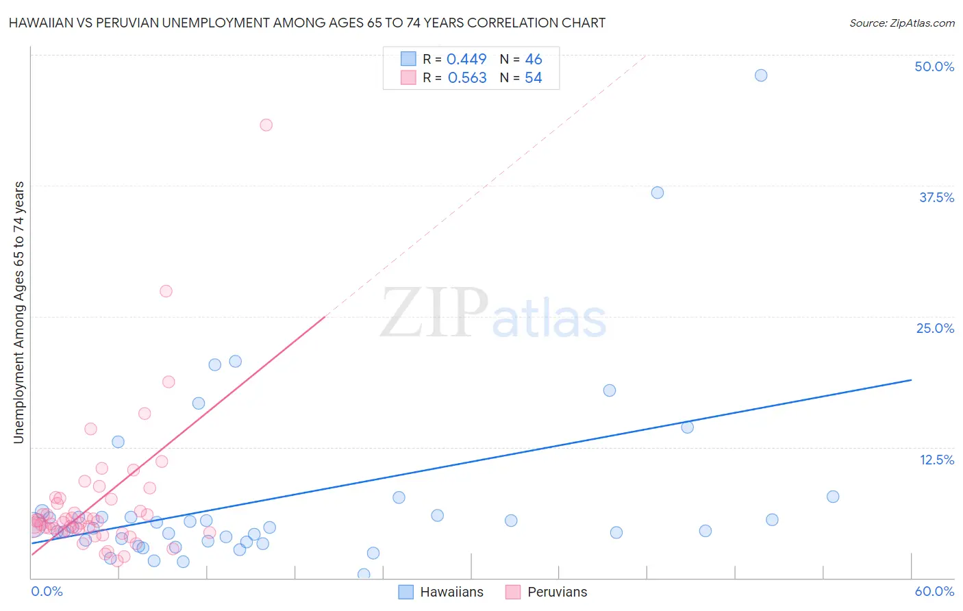 Hawaiian vs Peruvian Unemployment Among Ages 65 to 74 years