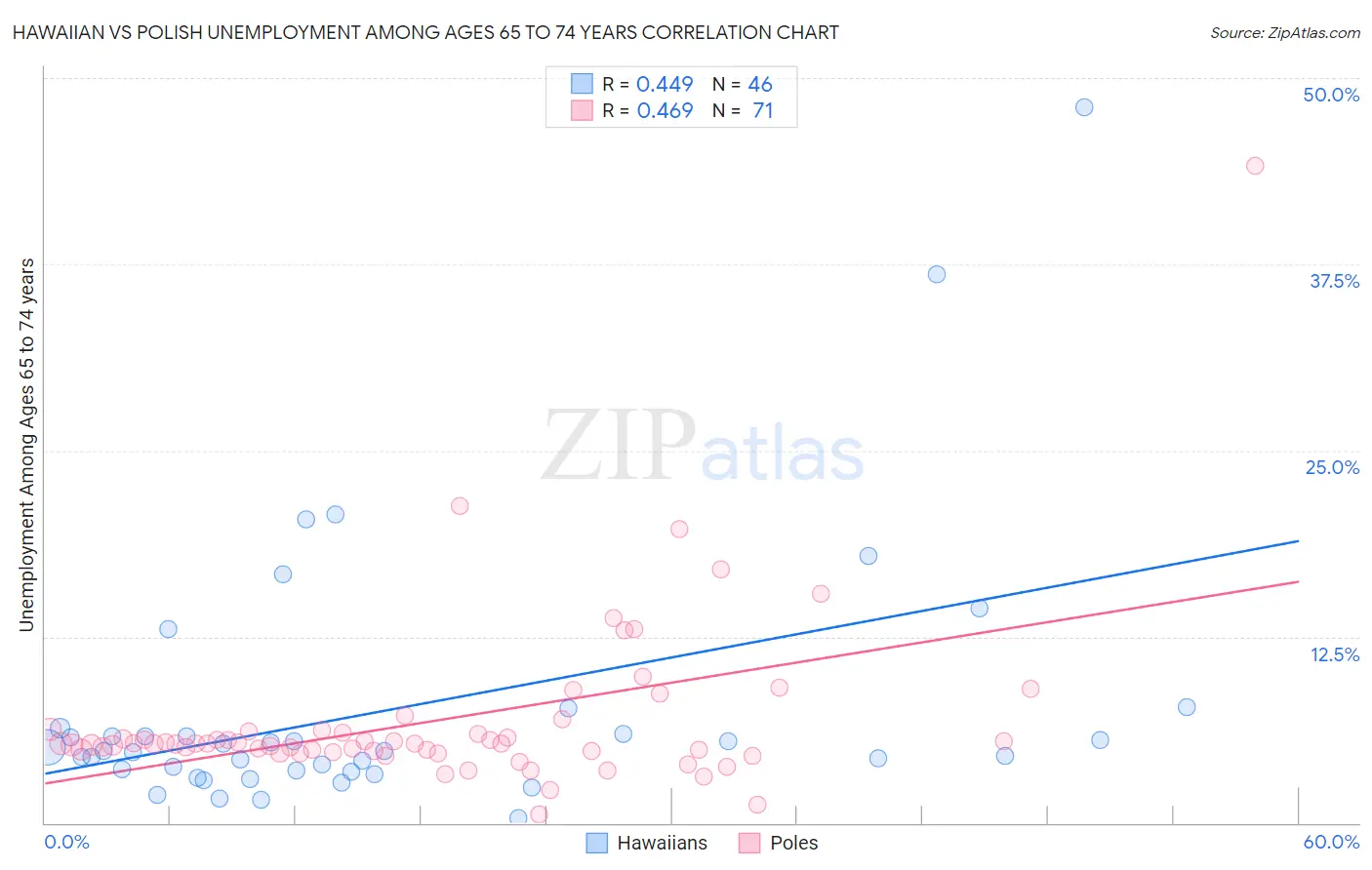 Hawaiian vs Polish Unemployment Among Ages 65 to 74 years