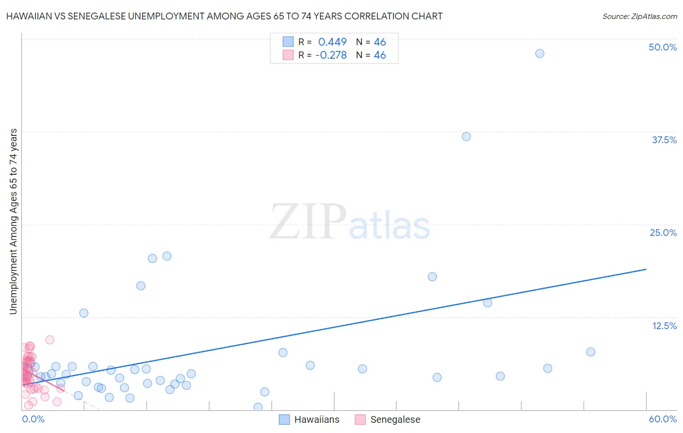 Hawaiian vs Senegalese Unemployment Among Ages 65 to 74 years