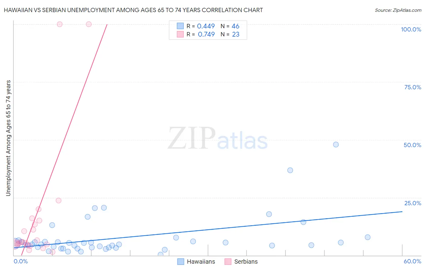 Hawaiian vs Serbian Unemployment Among Ages 65 to 74 years