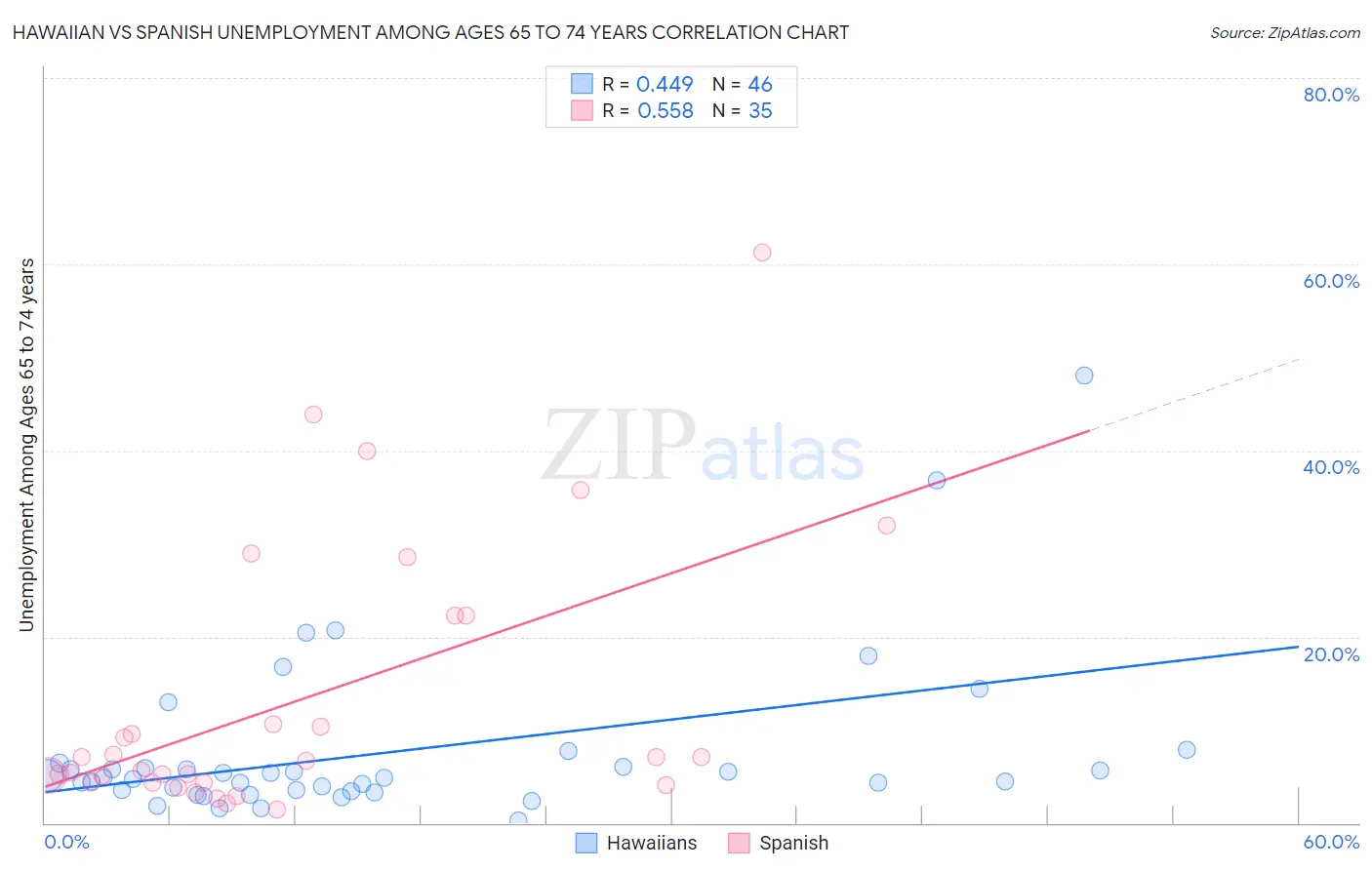 Hawaiian vs Spanish Unemployment Among Ages 65 to 74 years