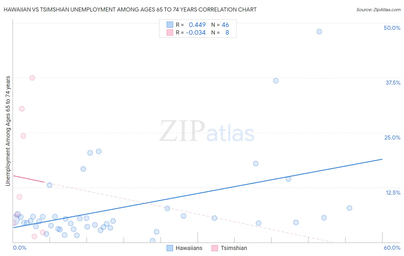 Hawaiian vs Tsimshian Unemployment Among Ages 65 to 74 years