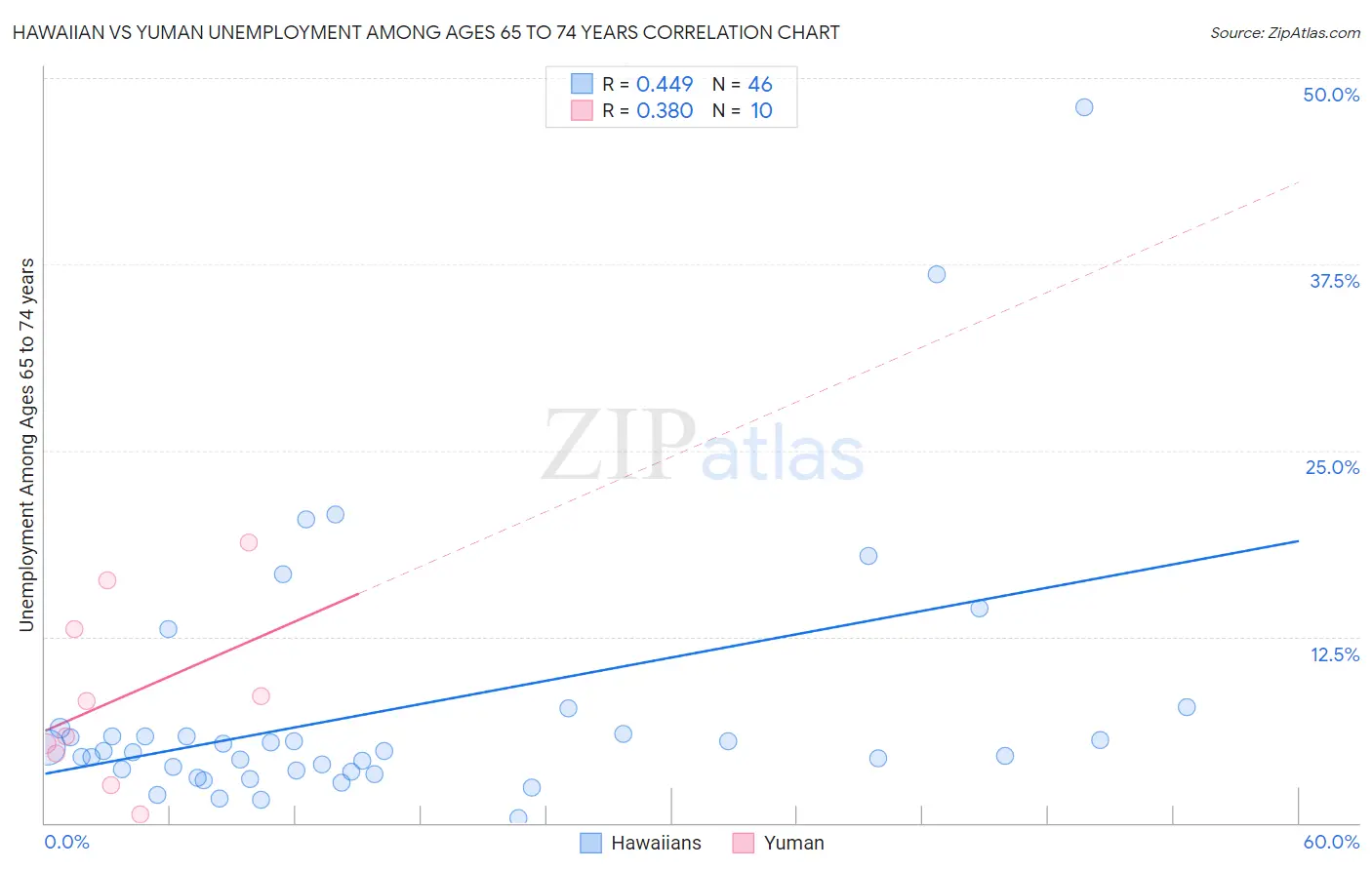 Hawaiian vs Yuman Unemployment Among Ages 65 to 74 years