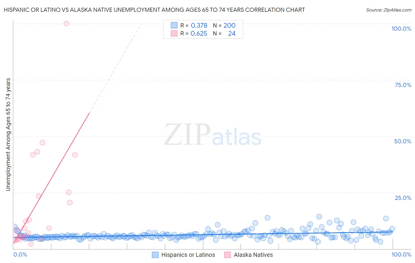 Hispanic or Latino vs Alaska Native Unemployment Among Ages 65 to 74 years