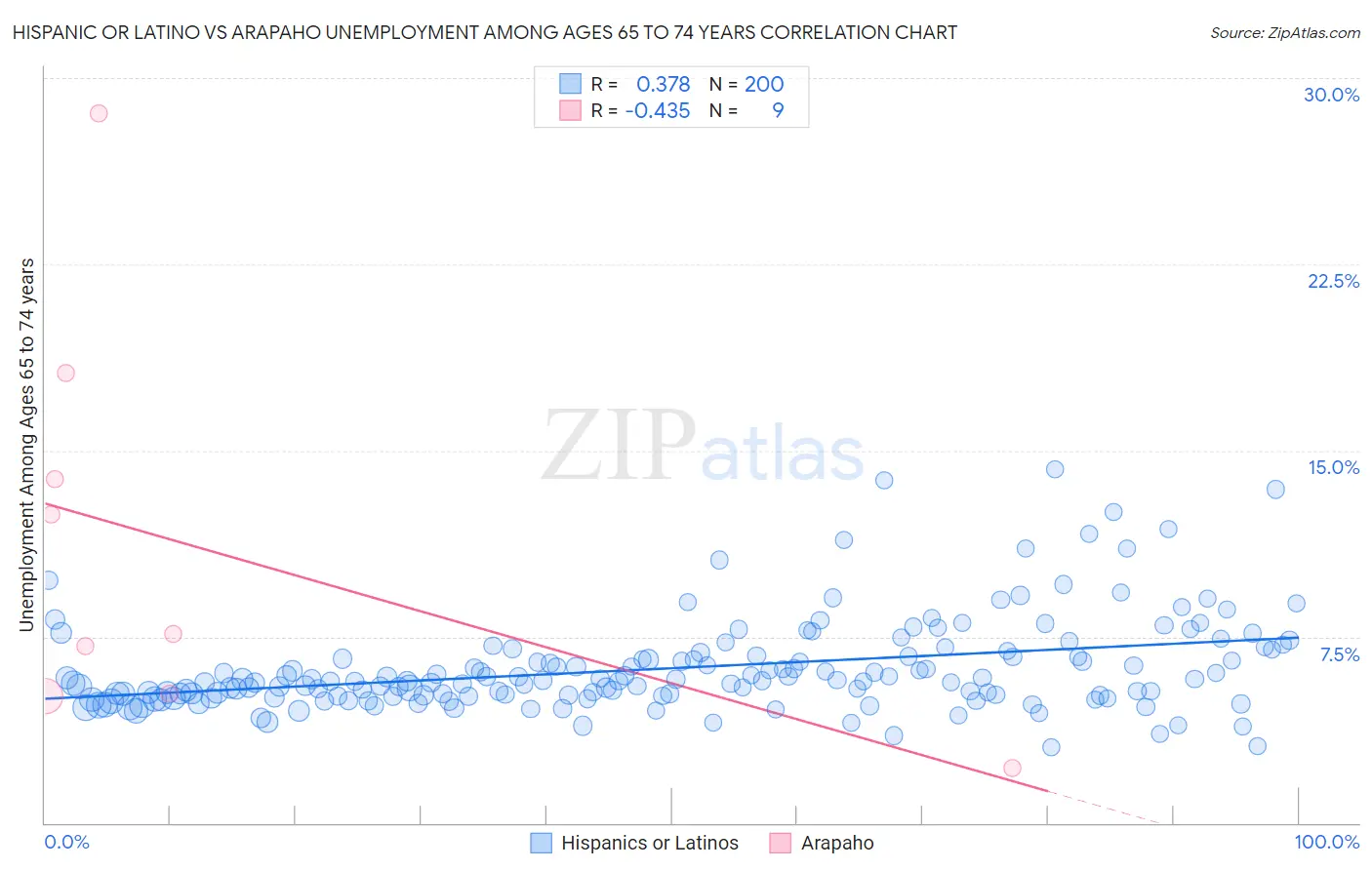 Hispanic or Latino vs Arapaho Unemployment Among Ages 65 to 74 years