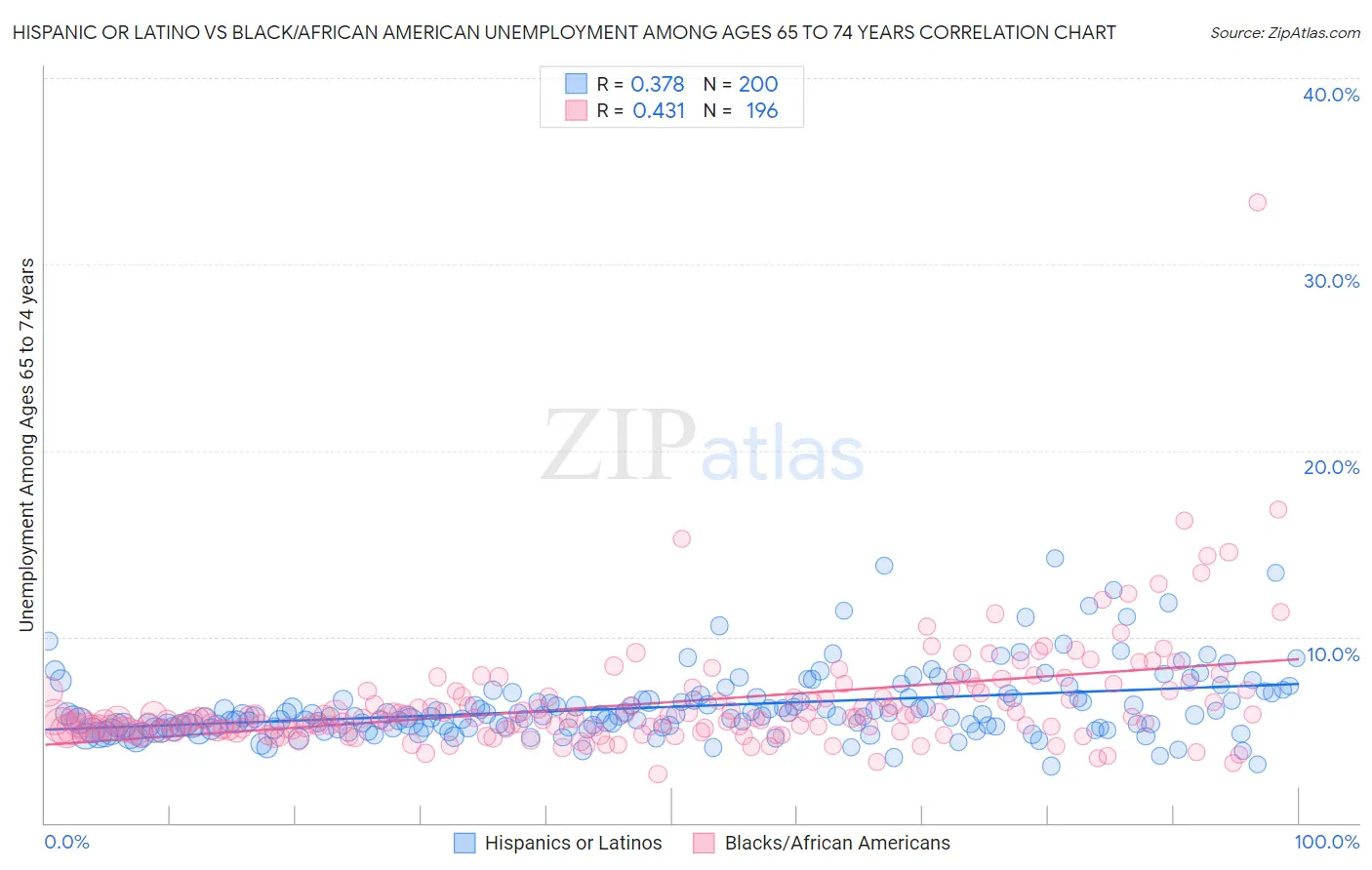 Hispanic or Latino vs Black/African American Unemployment Among Ages 65 to 74 years