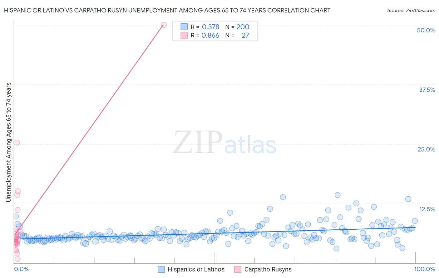 Hispanic or Latino vs Carpatho Rusyn Unemployment Among Ages 65 to 74 years