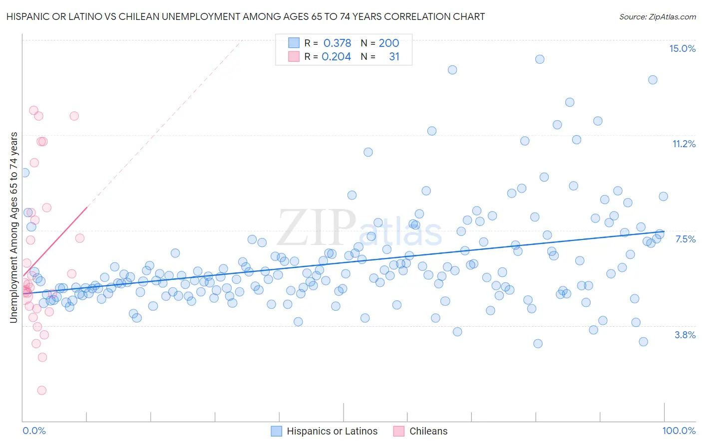 Hispanic or Latino vs Chilean Unemployment Among Ages 65 to 74 years