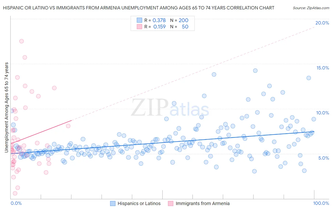 Hispanic or Latino vs Immigrants from Armenia Unemployment Among Ages 65 to 74 years