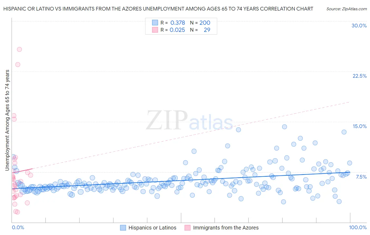 Hispanic or Latino vs Immigrants from the Azores Unemployment Among Ages 65 to 74 years
