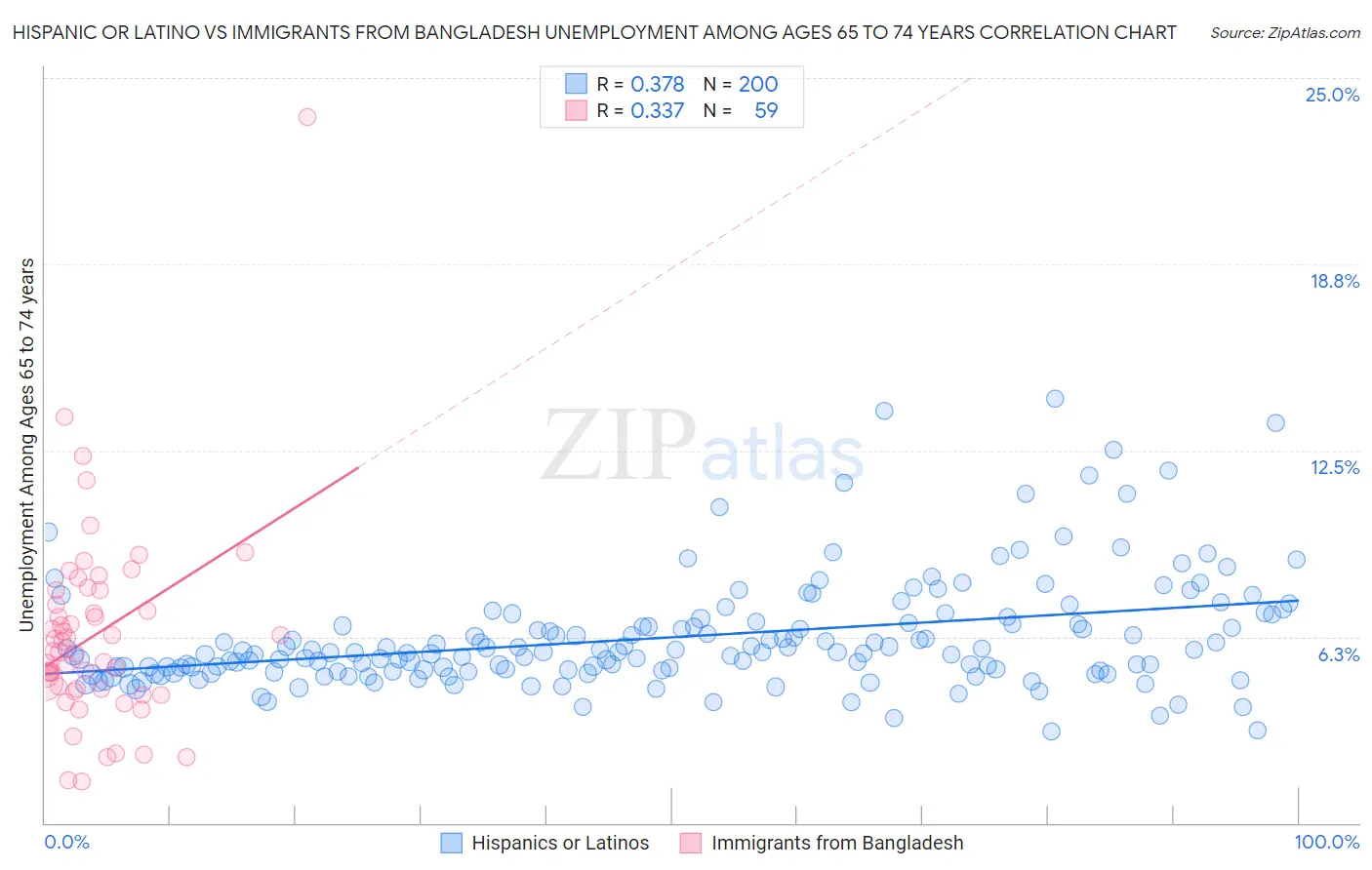 Hispanic or Latino vs Immigrants from Bangladesh Unemployment Among Ages 65 to 74 years