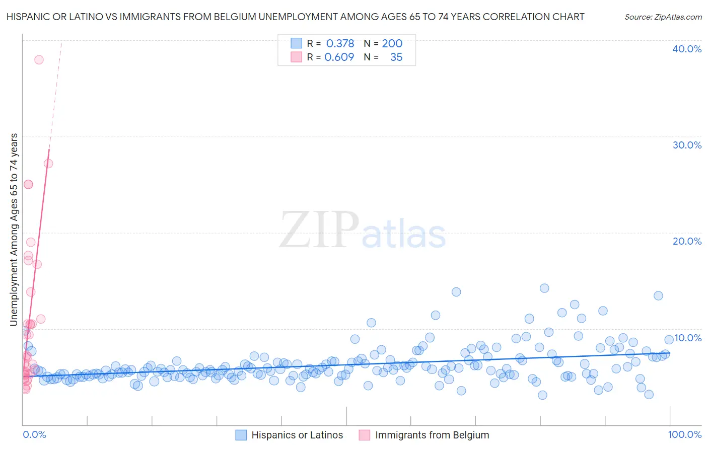 Hispanic or Latino vs Immigrants from Belgium Unemployment Among Ages 65 to 74 years