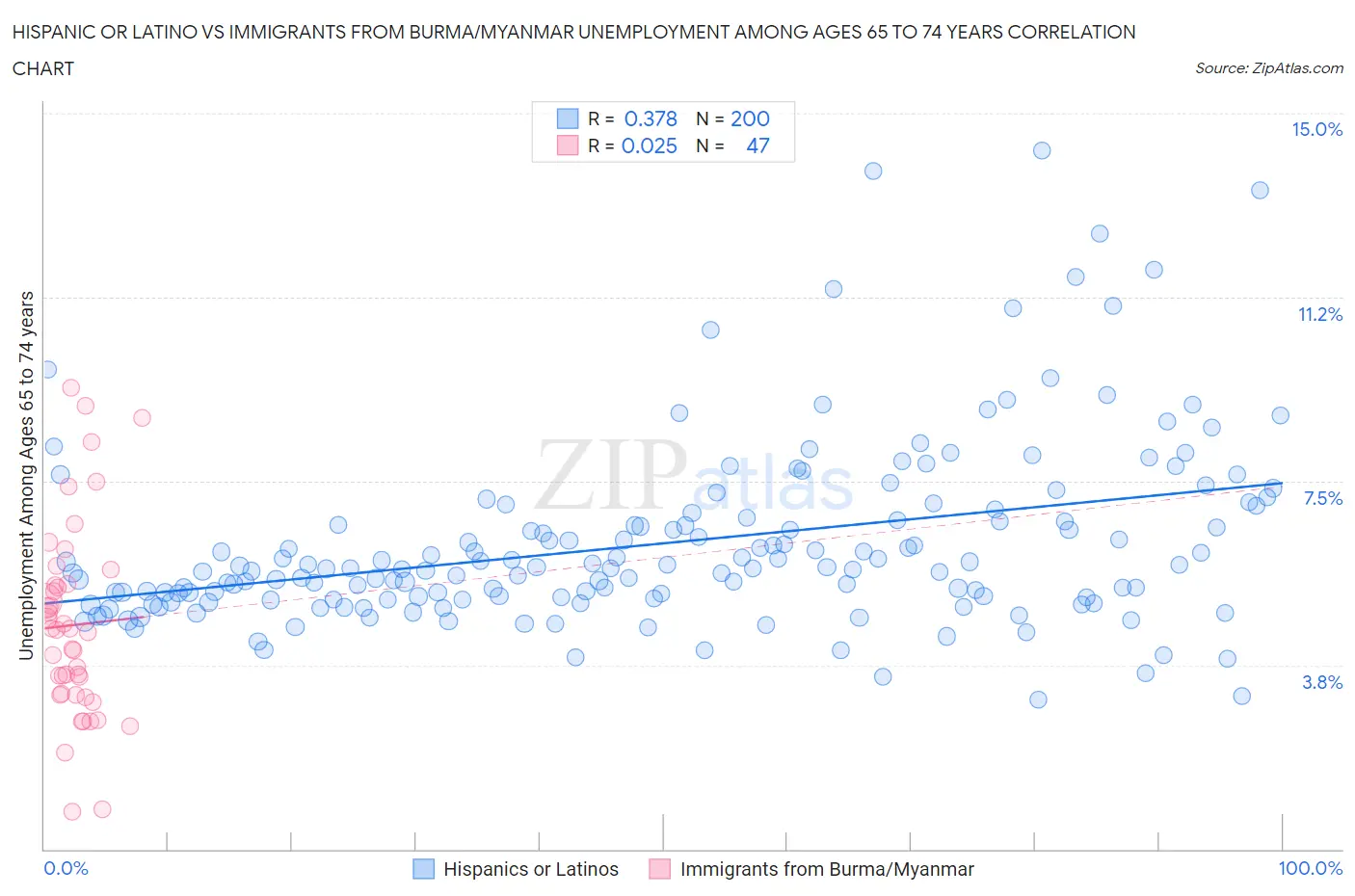 Hispanic or Latino vs Immigrants from Burma/Myanmar Unemployment Among Ages 65 to 74 years