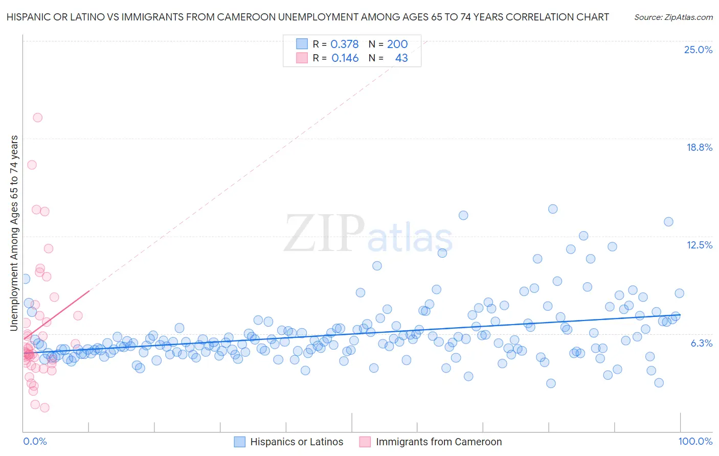 Hispanic or Latino vs Immigrants from Cameroon Unemployment Among Ages 65 to 74 years