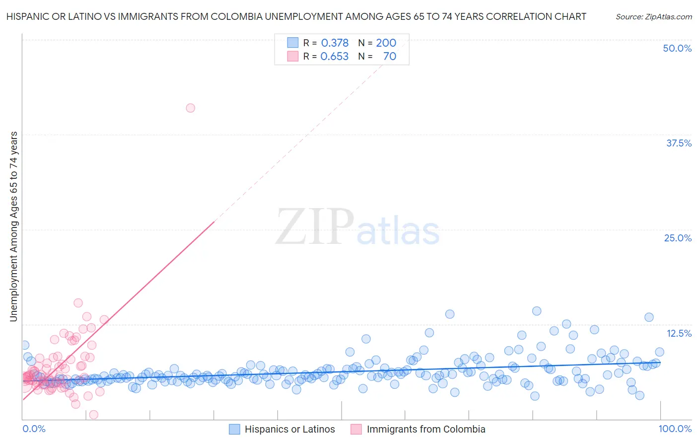 Hispanic or Latino vs Immigrants from Colombia Unemployment Among Ages 65 to 74 years