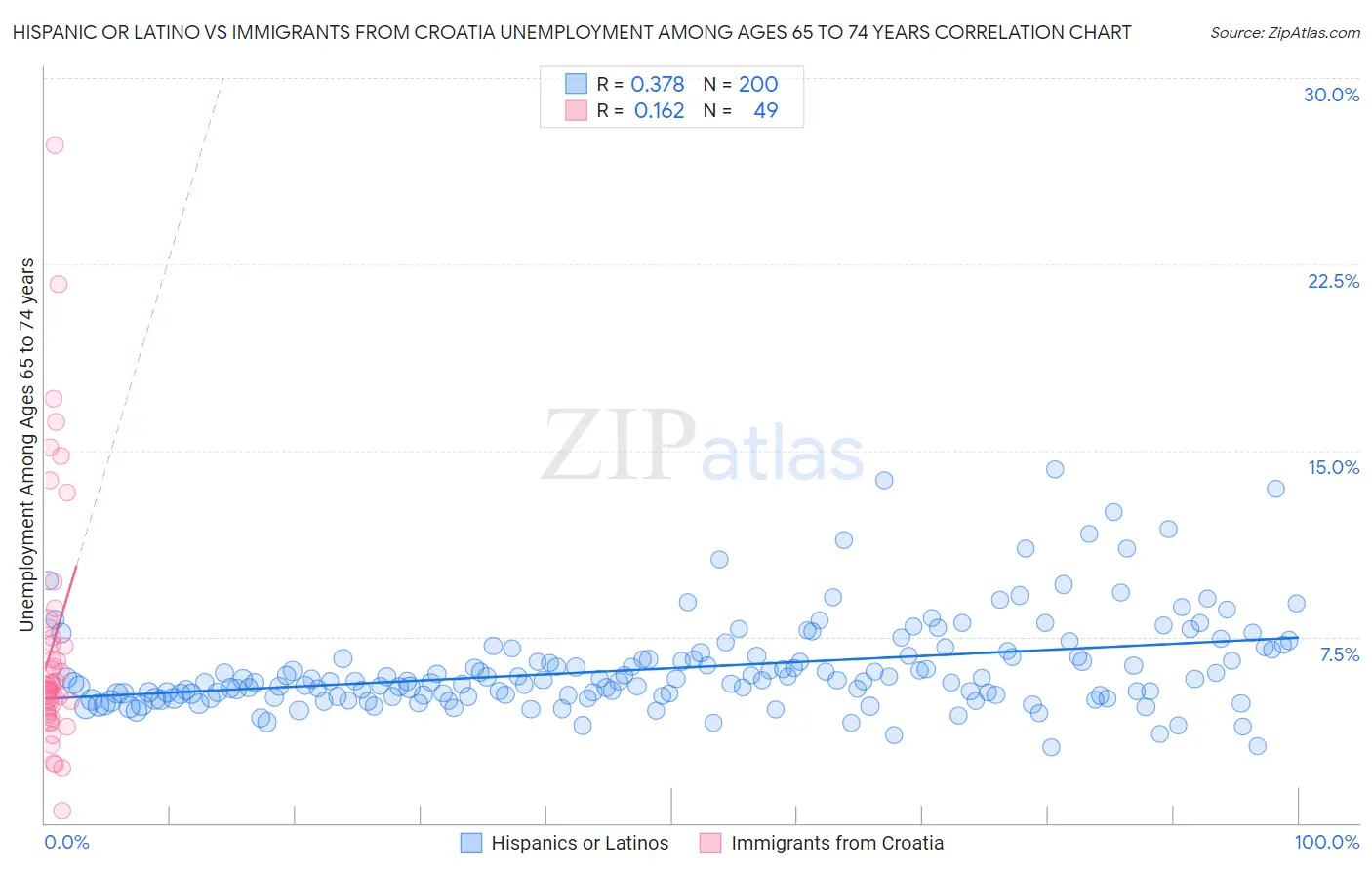 Hispanic or Latino vs Immigrants from Croatia Unemployment Among Ages 65 to 74 years