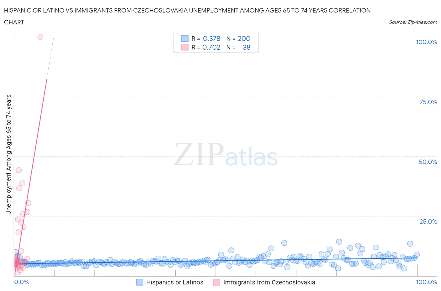 Hispanic or Latino vs Immigrants from Czechoslovakia Unemployment Among Ages 65 to 74 years