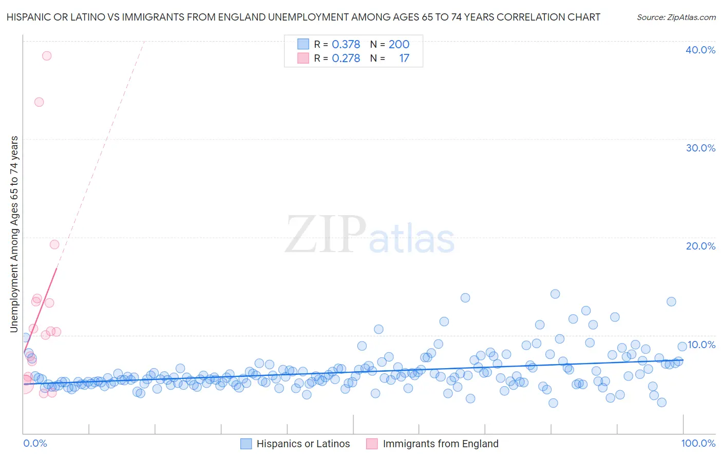 Hispanic or Latino vs Immigrants from England Unemployment Among Ages 65 to 74 years