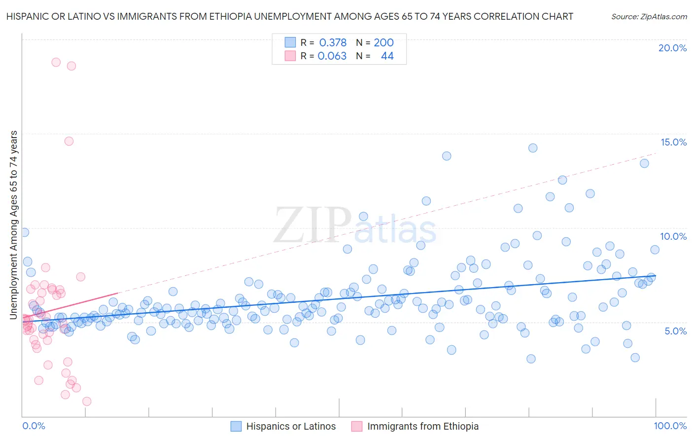 Hispanic or Latino vs Immigrants from Ethiopia Unemployment Among Ages 65 to 74 years