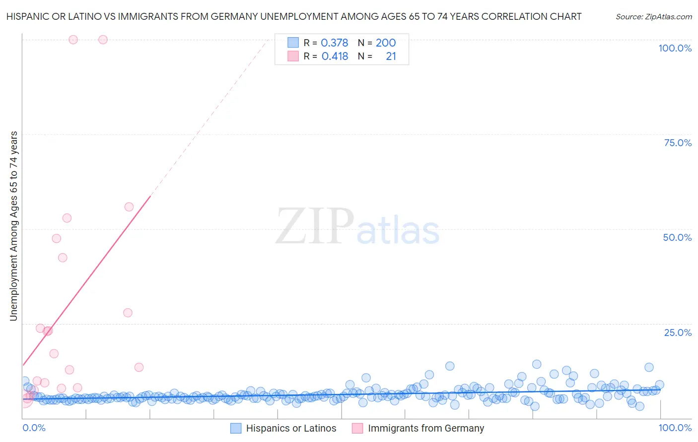 Hispanic or Latino vs Immigrants from Germany Unemployment Among Ages 65 to 74 years