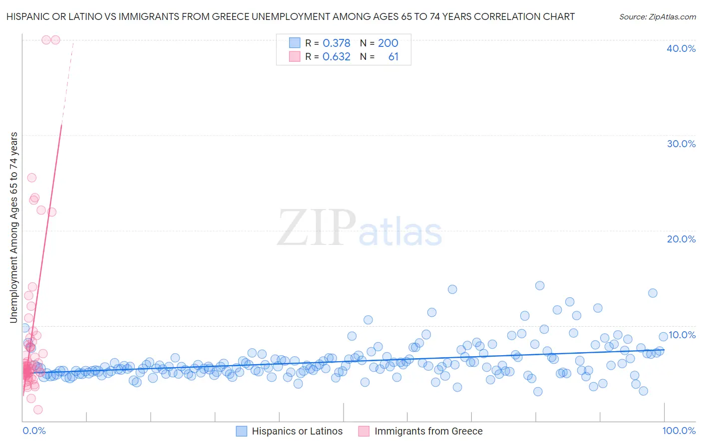 Hispanic or Latino vs Immigrants from Greece Unemployment Among Ages 65 to 74 years