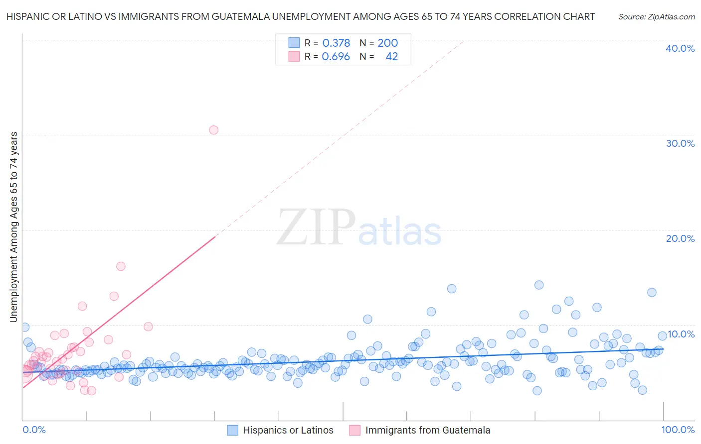 Hispanic or Latino vs Immigrants from Guatemala Unemployment Among Ages 65 to 74 years