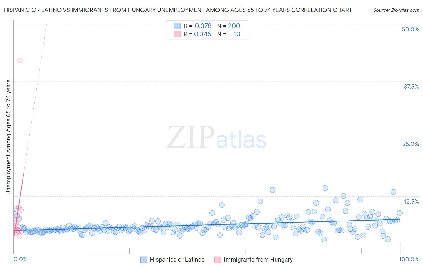 Hispanic or Latino vs Immigrants from Hungary Unemployment Among Ages 65 to 74 years